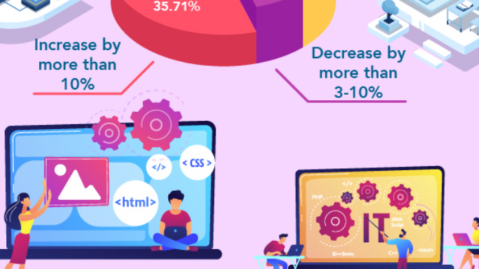 What is your prediction for your organisation's IT budget for 2022